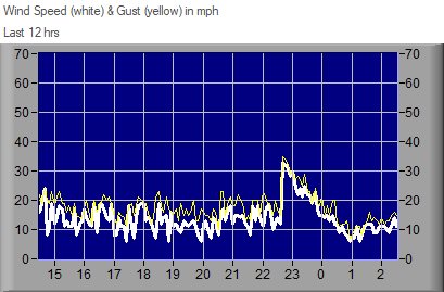 Graph of the wind speed over the last 12 hours for Sheerness