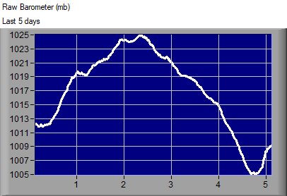Graph of the raw barometer over the last 5 days for Sheerness